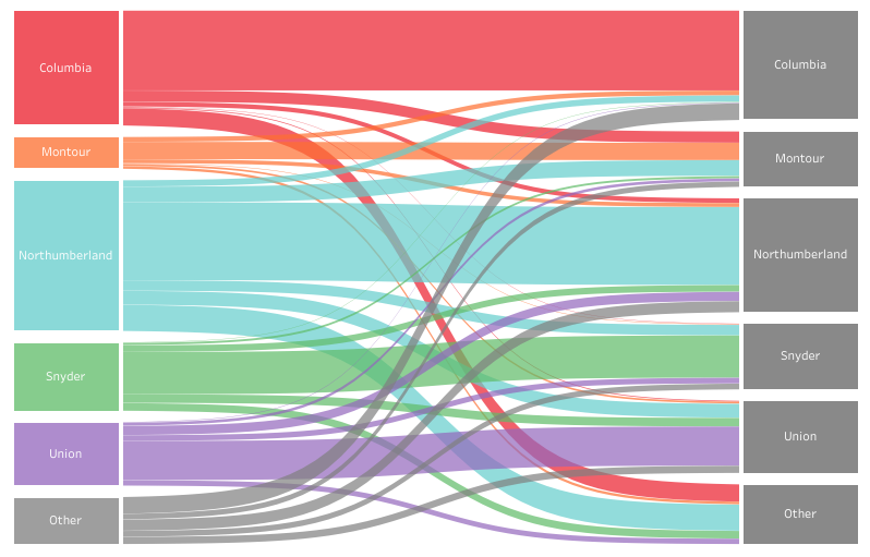 A sankey diagram showing PA counties