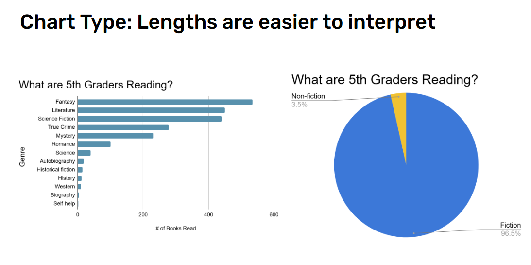 A slide with two sample data visualizations on it titled "Chart Types: Lengths are easier to interpret."